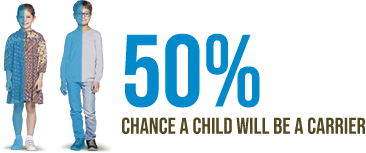 Picture of two children, representing a 50% chance that a child will be a carrier
